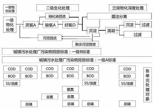 污水處理涉及建設(shè)與運營兩個方面。根據(jù)“建得起、用得好、管得了”的目標(biāo)導(dǎo)向，其難易程度通常體現(xiàn)在特定的邊界條件，如當(dāng)?shù)厣鐣?jīng)濟狀況、環(huán)境容量及敏感程度等，需對污水處理項目的技術(shù)性與經(jīng)濟性作出取舍，以確保工程的長效性。
